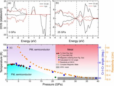 Exotické magnetostrukturní vlastnosti CrI3