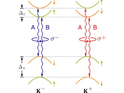 Physics in the valleys